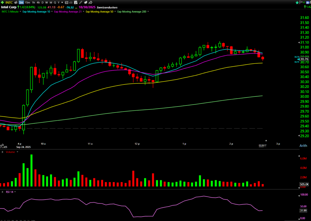 INTC chart: September 24, 5-minute candles — courtesy of TC2000
