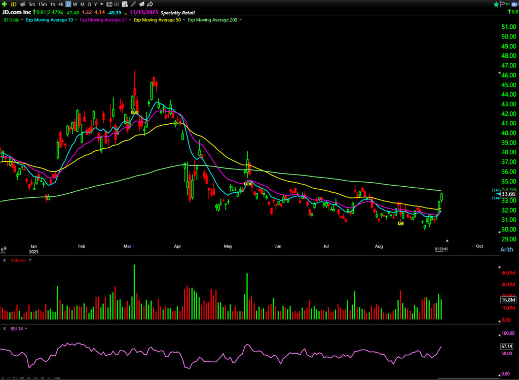JD chart: Year-to-date, daily candles — courtesy of TC2000
