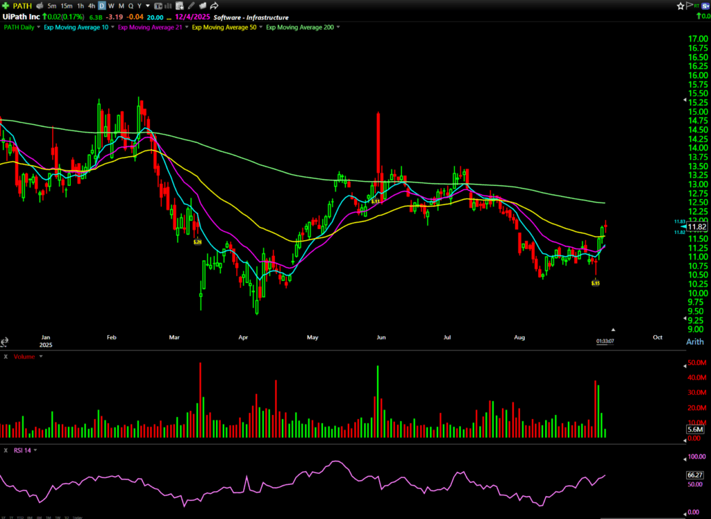 PATH chart: Year-to-date, daily candles — courtesy of TC2000
