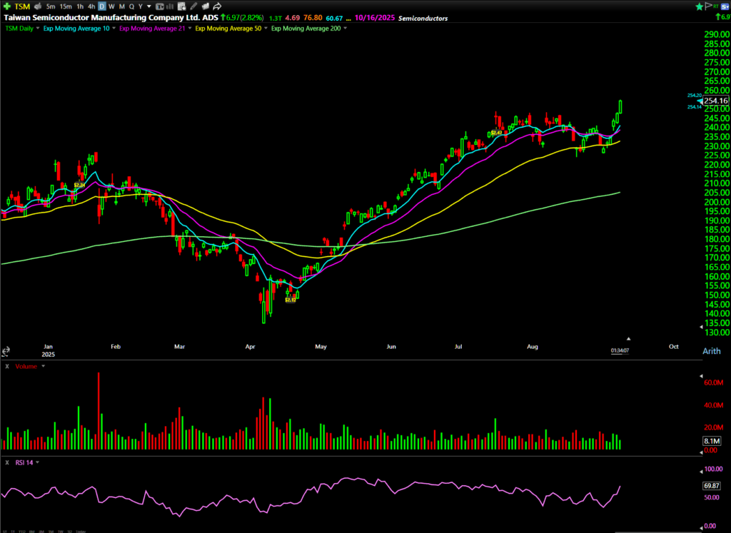 TSM chart: Year-to-date, daily candles — courtesy of TC2000
